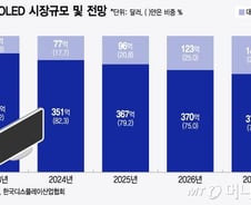 '기울어진 투자 시소'…중소형 OLED 속도 올리는 삼성D vs 신중 LGD