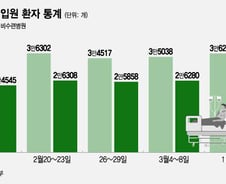 "월급 116만원 반납" 동의서까지 내밀었다…문 닫는 대학병원 속출하나