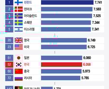 [더차트]세계행복순위 1위 핀란드...다섯계단 오른 한국 순위는?