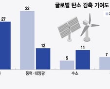 무탄소 전기가 돌리는 공장, 탄소감축 기여도 태양광·풍력 넘는다