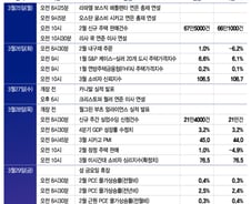 29일 휴장일에 PCE 인플레 발표-파월 연준 의장 대담[이번주 美 증시는]