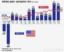 "반도체 더 오른다" 매수 폭발…되살아난 테슬라 저가 매수[서학픽]