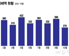[단독]요즘 이런 문자 급증…"한번 걸리면 3094만원 털렸다"