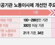 [단독]칼 빼든 오세훈..56%가 민노총인 서울시 노동이사 확 줄인다