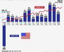 테슬라 170달러는 싸다?…엔비디아 900달러 넘자 매수세 약화[서학픽]