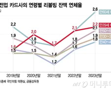 코인 '영끌' 20대, 고금리 리볼빙 '덜컥' 받더니…4년 새 연체율 급등