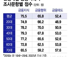 "인생 한방" 줄줄이 영끌·빚투…Z세대들 돈 관리 낙제점