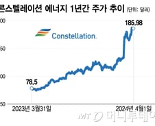 뉴스케일 말고 주목 받는 美 원전주…추가 상승 여력 있나?[오미주]