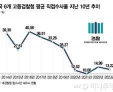 [단독]재수사 명령에도 수사 하세월…속타는 고소인, 원인은 수사안하는 고검?