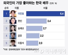 [더차트] 무려 '11년 연속' 1위…외국인이 가장 사랑한 한국 배우는?