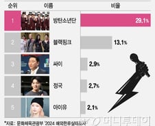 [더차트] '군백기'는 없다…외국인이 사랑하는 한국 가수 부동의 1위 'BTS'