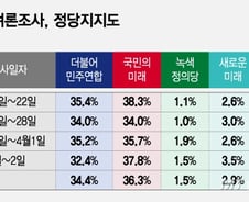 '4개 조사 평균 지지율' 국민의힘 36%·민주당 32%·조국당 13%