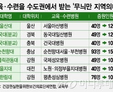교육·실습은 수도권서 '무늬만 지역의대',  지역의료 살릴 수 있나