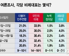 "조국당 최대 14석...與 16석, 민주 10석" 비례 지지율 평균 보니
