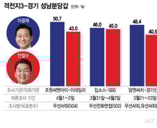 '잠룡대전' 분당갑 평균지지율, 이광재 48% vs 안철수 43% 접전