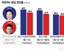 '경남 양산을' 평균지지율, 김두관 46% vs 김태호 41% 오차범위 내