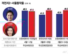 '서울 동작을' 평균지지율, 나경원 49% vs 류삼영 44% 오차범위 내