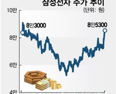 내일 삼성전자, "기대감 소멸" 들리면 '매수 주문' 눌러야 되나