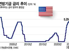 올해 금리 인하 진짜 없나?…오늘 밤 美 고용지표에 쏠린 눈[오미주]