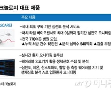 '5월 코스닥 입성' 씨어스테크놀로지…"웨어러블 심전도기 FDA 6월 승인 목표"