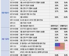 금리 전망 바꿀 CPI…금리 인하보다 중요한 어닝시즌[이번주 美 증시는]