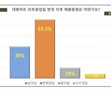 서초구 대형마트 평일휴업 해보니.."주변상인 30% 매출 늘었다"