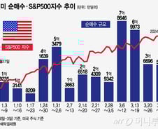 테슬라, 1억불 순매수 폭발…엔비디아는 11주만에 순매도[서학픽]