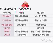 바이젠셀, 신약 임상 탄력…"첨생법 수혜, 세포치료제 도약 발판"