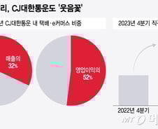 '월 이용자 1330만' 입김 세진 알리·테무…택배업계 '눈치전쟁'