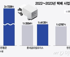 택배사 알리·테무 물량...뺏는 자가 생존한다