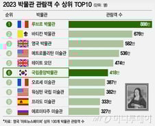 [더차트] '아시아 유일' TOP10…국립중앙박물관, 오르세·프라도 제쳤다