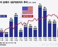 엔비디아 조정 받자 순매도 급증…테슬라는 압도적 순매수[서학픽]