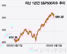 고점 대비 3~5% 떨어진 美 증시…조정폭 좌우할 4대 변수[오미주]