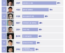 [더차트] '재산 15조' 포브스 선정 한국 부자 1위는 이재용? 김병주?