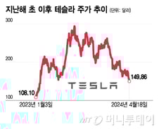 테슬라 압박하는 단 한 가지 문제…다음주 머스크가 답해야[오미주]