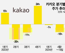 5만원까지 깨진 카카오, 믿을 건 AI?… GPU 구매에 1000억 투입