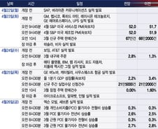 AI 하드웨어 수요 정점 지났나?…빅테크 실적이 답변[이번주 美 증시는]