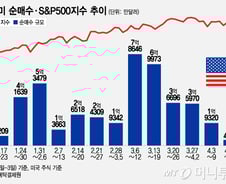 테슬라, 40% 급락하는 16주간 계속 샀다…눈물의 물타기?[서학픽]