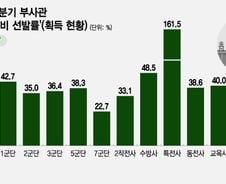 [단독]장교 인기도 떨어지는데…육군 부사관, 모집계획 반도 못 채웠다