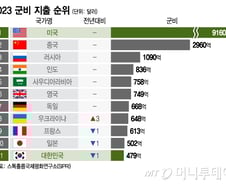 [더차트] "유례없는 지출"…군비에만 1262조원 쓴 나라는 미국? 중국?