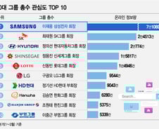[더차트] "역시 재드래곤" 이재용, 대기업 총수 관심도 1위…2위는