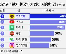 [더차트] 카카오톡? 유튜브?…한국인이 가장 많이 쓴 앱은