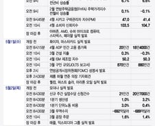 인플레에 대한 연준 판단은?…AI 스타들 실적 발표[이번주 美 증시는]