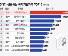 [더차트] "자식한테 손 벌릴 순 없지"…50대, 노후 위해 '이 자격증' 딴다