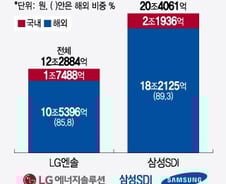 10개 만들면 8개는 해외로, K-배터리 순환경제 비상