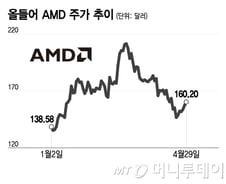 고점 대비 25% 빠진 AMD…내일 실적 발표, 주목할 점은?[오미주]