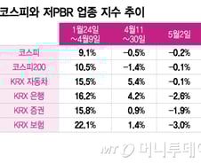 기대한 '당근책' 없어 실망?…밸류업 베일 벗은 날 금융주 '파란불'