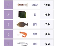 [더차트] 한국인 최고 인기 수산물은 '고등어'…오징어, 김도 인기