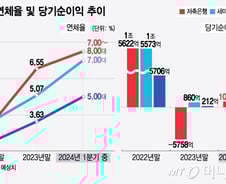 버티는 2금융권, 가격 조정 없는 구조조정 '노답'