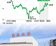 돼짓값 내리자 적자 전환…실적 무너져도 주가는 20% 올랐다